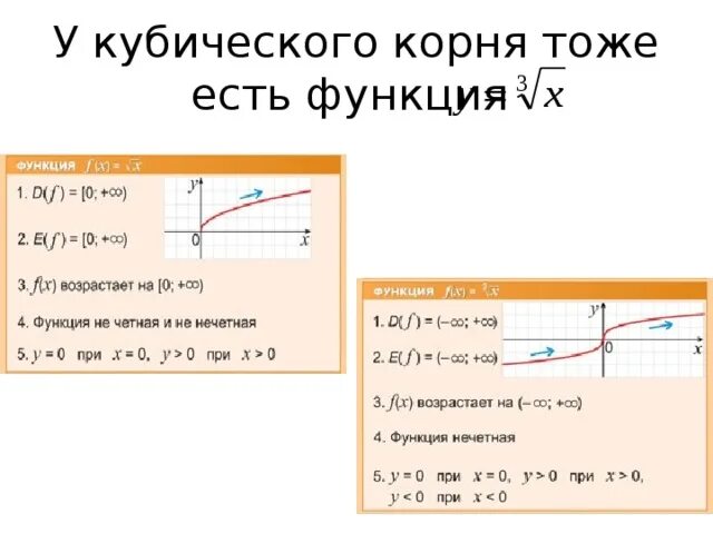 Кубический корень x