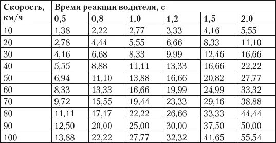 Время реакции водителя таблица. Скорость реакции водителя. Скорость реакция водителя таблица. Скорость реакции водителя ПДД. Реакция водителя 2 секунды