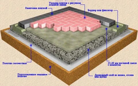Основы укладки тротуарной плитки