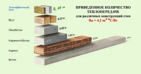 Какой самый тепло