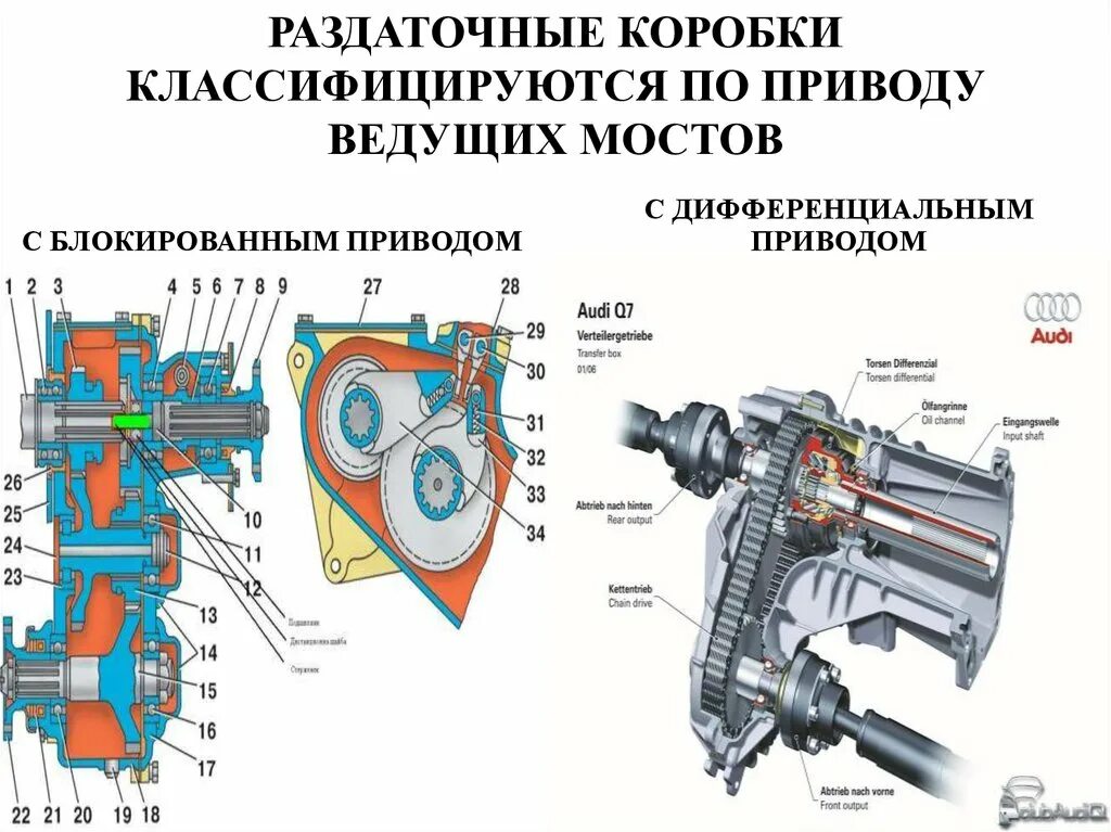 Виды раздаток. Раздаточная коробка Тигуан схема. Раздаточная коробка Амкодор привод. Схема установки устройства раздаточной коробки. Конструкция раздаточной коробки с блокированным приводом.