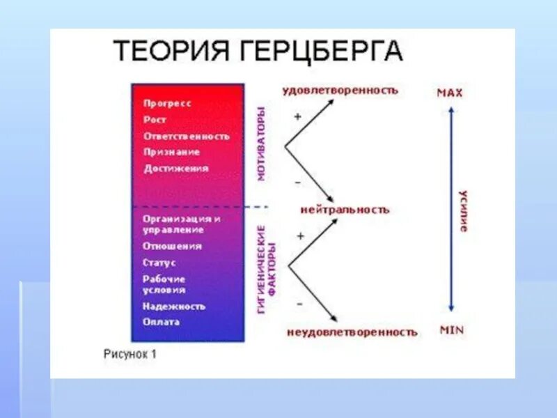 – Теории мотивации: ф.Герцберг. Двухфакторная модель мотивации Герцберга.