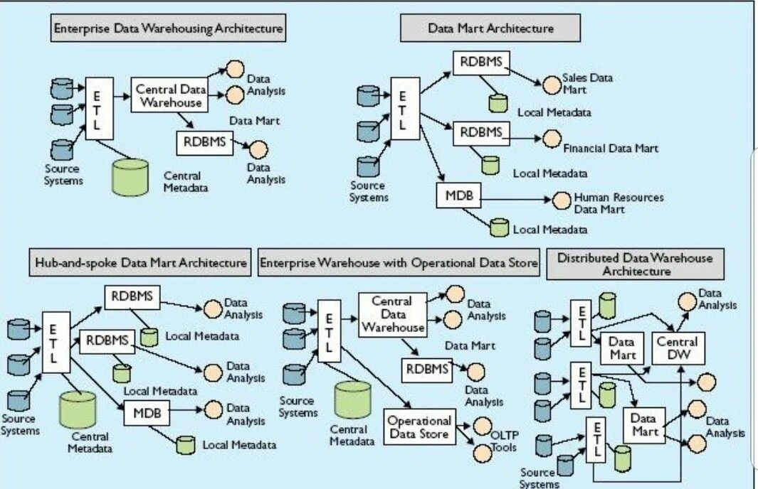 Data architecture. Архитектура хранилища данных. Проектирование хранилищ данных. Кимбал хранилище данных. Проектировка хранилища данных.