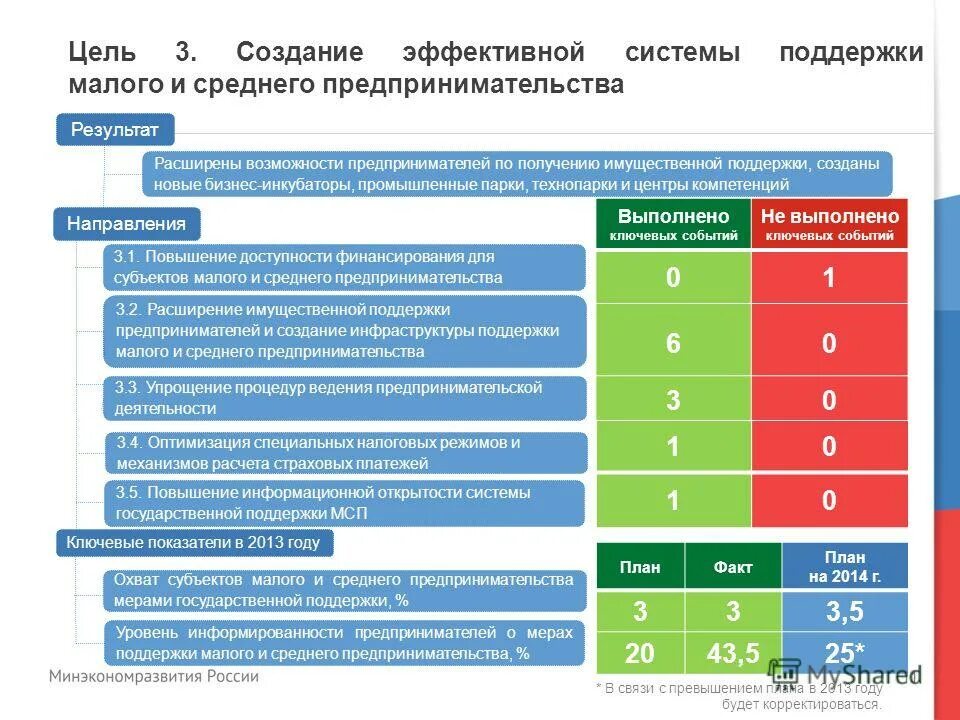 государственная поддержка малого предпринимательства. основные принципы государственной поддержки малого бизнеса в рф. цели поддержки малого предпринимательства. цели государственной политики в области развития мсп. цели малого бизнеса.