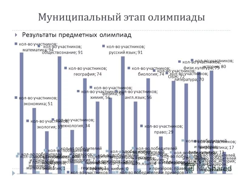 Приказ о проведении муниципального этапа олимпиады. Управление образования результаты олимпиады. Протокол олимпиады муниципального этапа. Муниципальный этап всероссийской олимпиады школьников. Таблица результатов олимпиады в начальной школе.