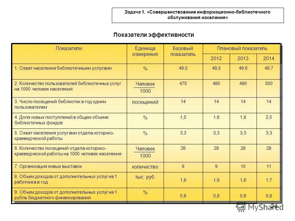 Процент охвата населения библиотечным. Критерии эффективности библиотечного обслуживания. Охват населения библиотечным обслуживанием. Охват населения библиотечным обслуживанием отчет. Процент охвата населения библиотечным.