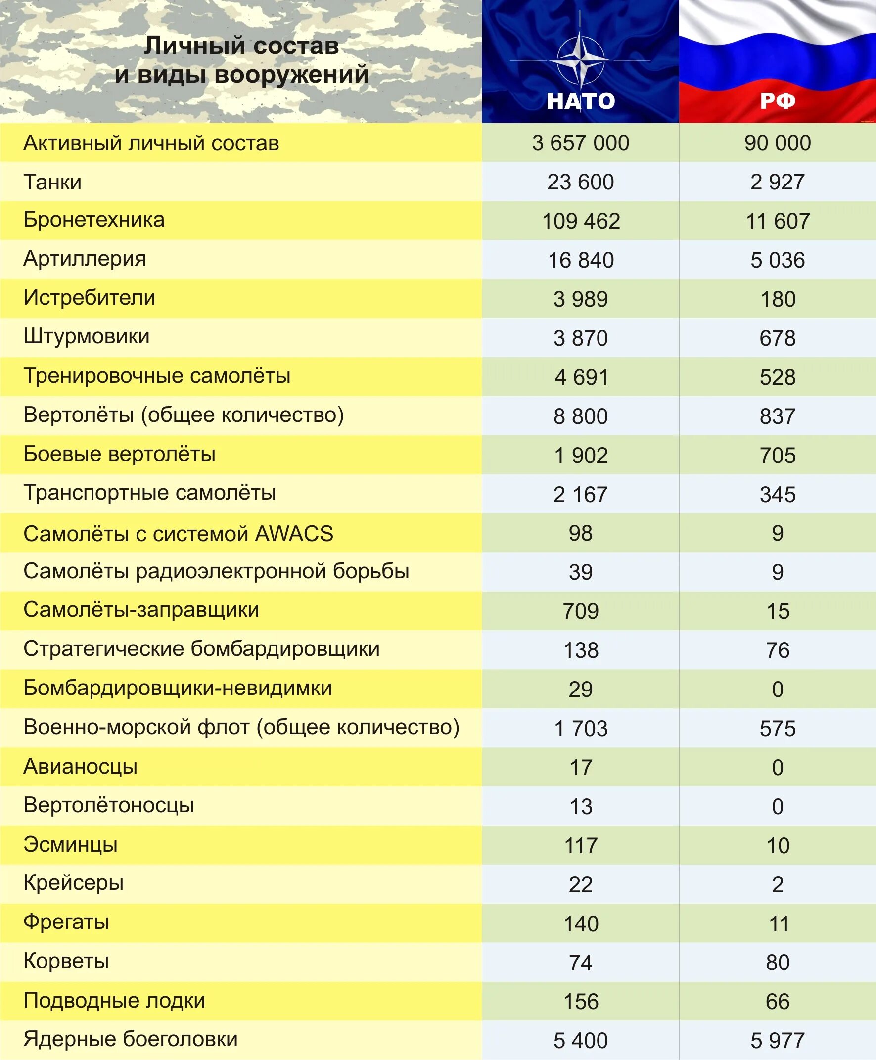 Сколько численность нато. Численность стран НАТО. Численность вооружения НАТО И России 2022. Количество ядерного оружия по странам на 2022. Совокупное вооружение стран НАТО.