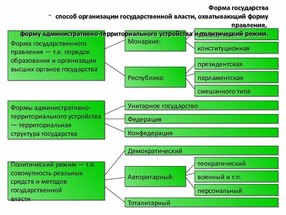 Органы государственной власти это юридические лица. Формы административно-территориальной организации власти:. Форма правления - способ территориальной организации власти. Территориальная структура государства. Форма государства это способ организации политической власти.