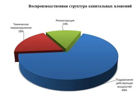 Инвестиционного состава
