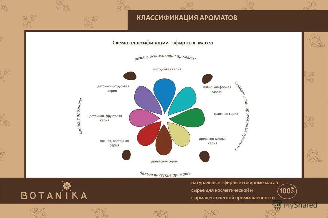 Классификация эфирных масел. Таблица влияния аромамасел. Классификация терпеноидов фармакогнозия. Классификация эфирных масел. Сочетание эфирных масел.