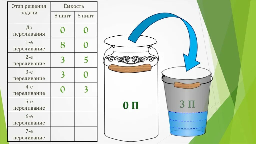 Игра сосуды переливания. Задачи на переливание. Задачи на переливание 5 класс. «Решение задач на перелевание. Таблица решения задач на переливание.