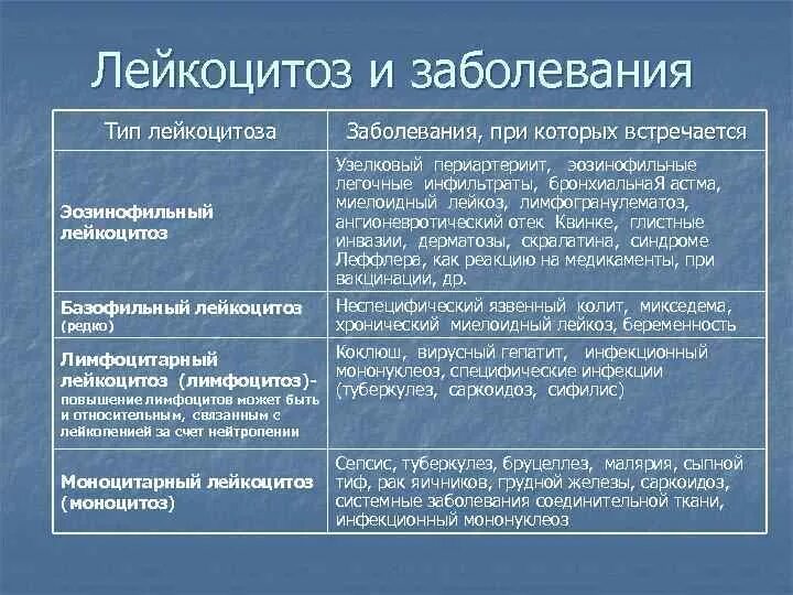 Лейкоцитоз заболевания. Лейкоцитоз причины у взрослых. Лейкоцитоз осложнения. Лейкоцитоз при вирусной инфекции. Лейкоцитоз наблюдается при