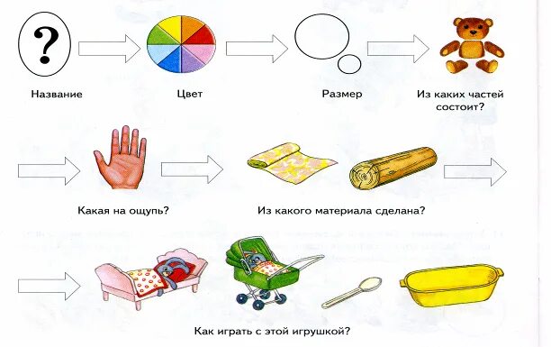 Рассказ по игрушке старшая группа. Алгоритм описания игрушки. Схема описания предмета для дошкольников. Схема описания предмета. Схема описания игрушки для дошкольников.