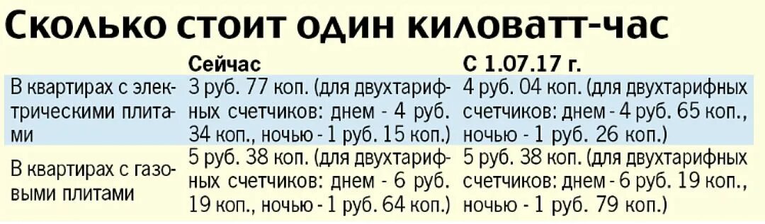 Стоит квт час. Тариф за электричество за квт в час. Рейтинг стран по стоимости электроэнергии. Таблица тарифов на электроэнергию. Тариф 1 квт электроэнергии.