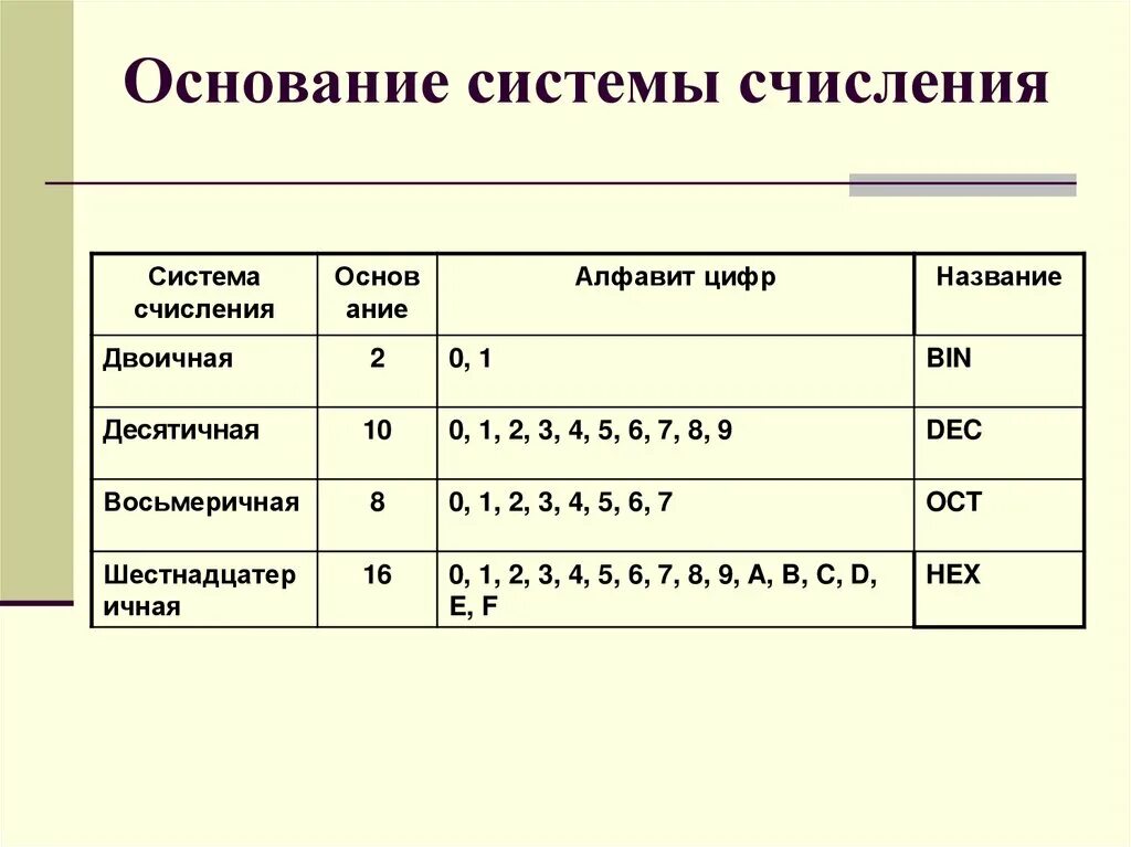 19 8 информатика. Что такое основание системы счисления в информатике 8 класс. Системы счисления Информатика 8 класс. Основание системы счисления 1 2 3 4 5 0. Системы счисления алфавит системы счисления.