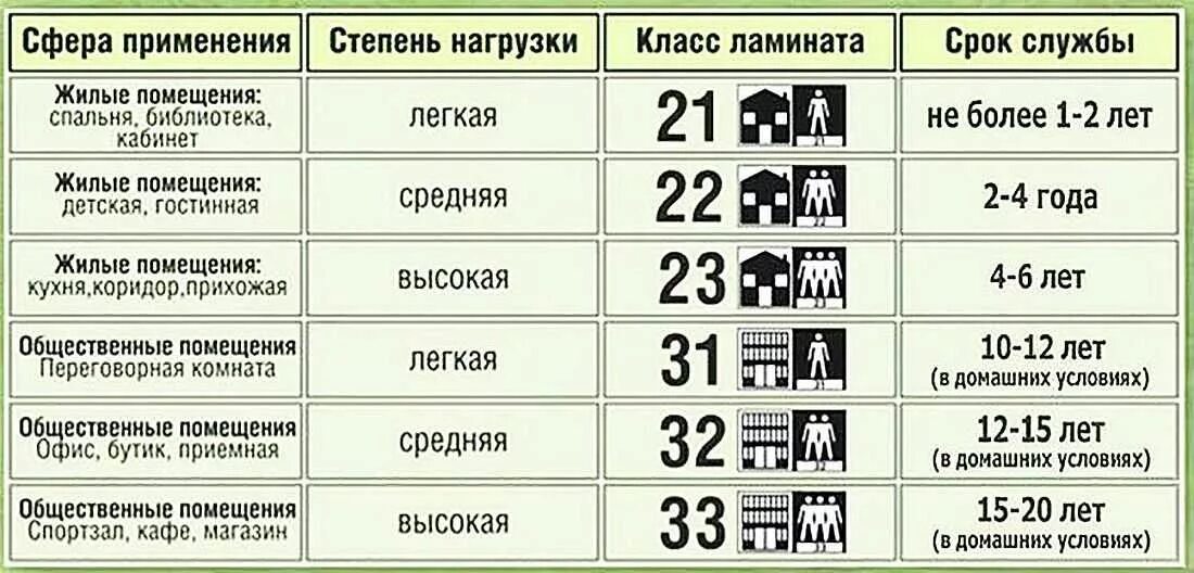 Срок службы уровней