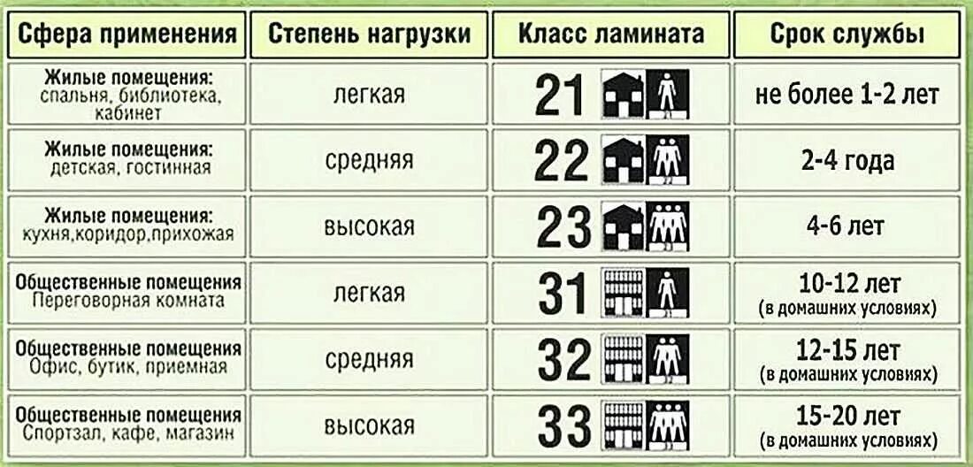 Срок службы стен. Прочность ламината по классам. Класс прочности ламината таблица. Класс прочности ламината 33. Класс износостойкости 33.