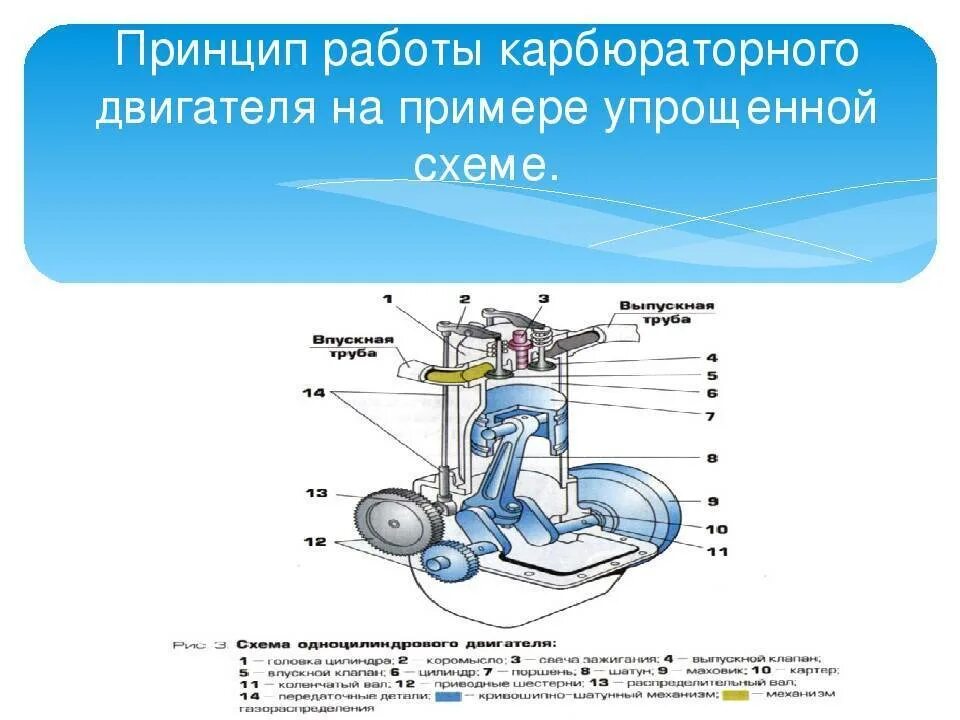 Что поступает в цилиндр карбюраторного двигателя. Карбюраторный двигатель внутреннего сгорания схема. схема работы карбюраторного двигателя. устройство карбюраторного двигателя внутреннего сгорания. принцип работы карбюраторного двигателя внутреннего сгорания.