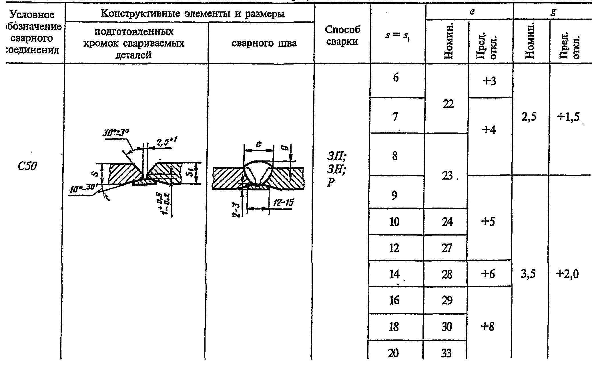 Тип соединения сварных швов с17. Ширина шва сварного соединения от толщины металла. Таблица для контактной сварки труб. Сварочный шов с17 для труб. Тип соединения сварных швов с17.