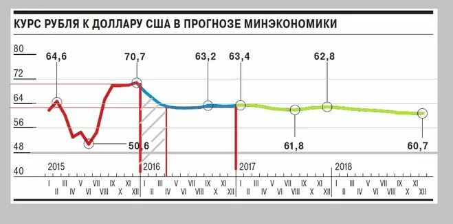 Курс рубля прогноз. Изменение курса рубля по годам. прогноз курса рубля. курс доллара прогноз. динамика курса валют прогноз.