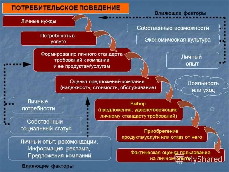 Факторы влияющие на покупку. Поведение потребителей. Потребительское поведение. Структура поведения потребителей. Виды поведения потребителя.