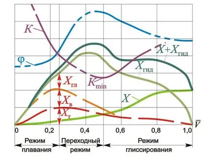 Зависимость параметров