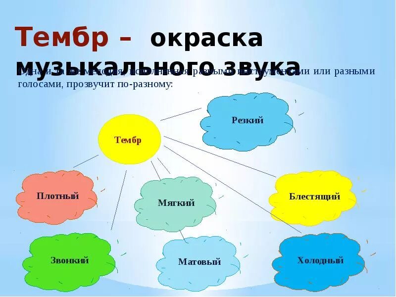 Разновидности тембра в Музыке. Тембр это в Музыке определение. Виды тембров в Музыке. Тембр окраска звука.