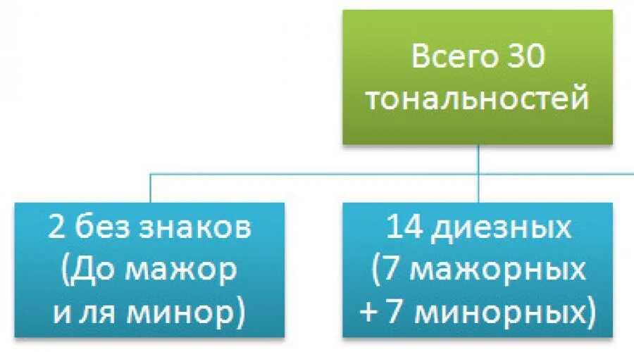 Обозначение тональностей в музыке. Диезные тональности. Сколько всего тональностей в музыке. Квадрат кварто квинтовый. Кварто-квинтовый круг тональностей таблица.