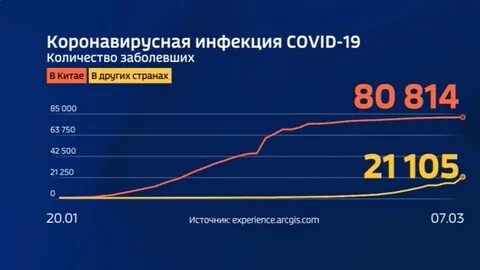 Заболеваемость в китае