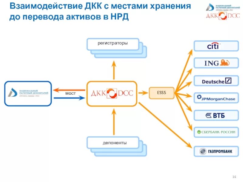 Код нрд. Национальный расчетный депозитарий схема. euroclear нрд схема. схема работы депозитария. национальный депозитарий.