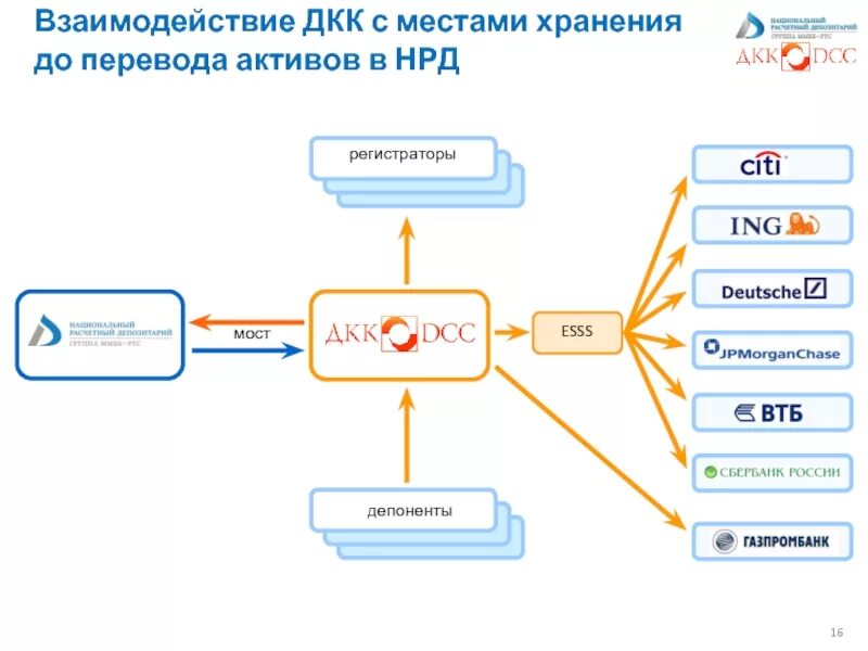 Национальный расчетный депозитарий схема. Euroclear НРД схема. Схема работы депозитария. ДКК депозитарно-клиринговая компания.