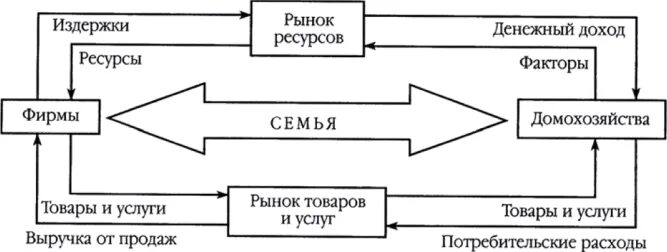 Развитие домохозяйств. Домохозяйства и фирмы. Домохозяйство как субъект рыночной экономики. Домохозяйства как субъекты рыночных отношений. Экономическая безопасность домохозяйства.