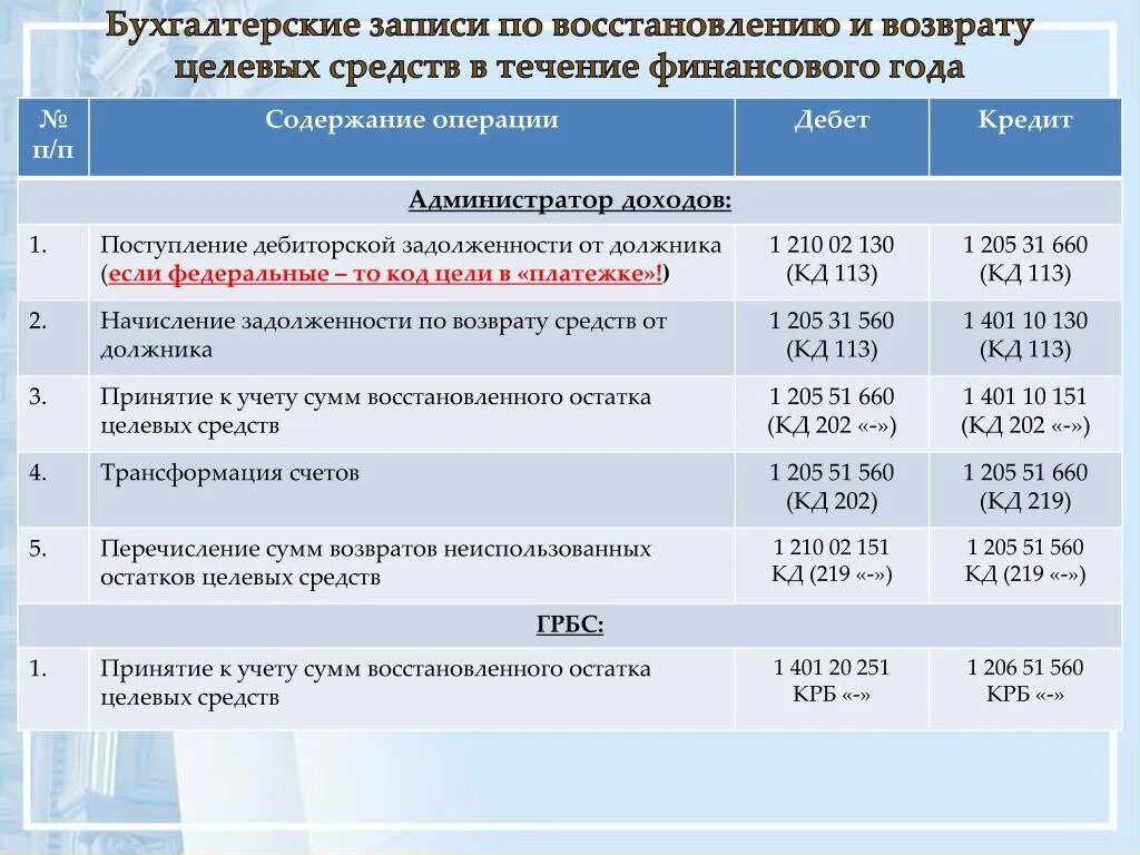 Счет администратора доходов. Проводки в бюджетной организации. Возврат в бюджет прошлых лет проводки. Проводки в бюджетном учреждении. Проводки в казенном учреждении.