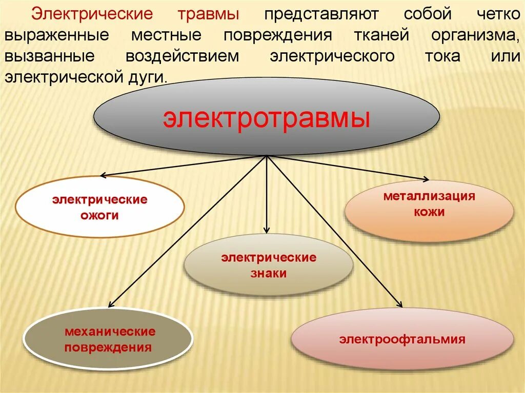 Четко выражено. Техногенные опасности электрический ток. Электрическая травма представляет собой. Механические повреждения, вызванные воздействием электротока. Электрические травмы представляют собой четко выраженные.