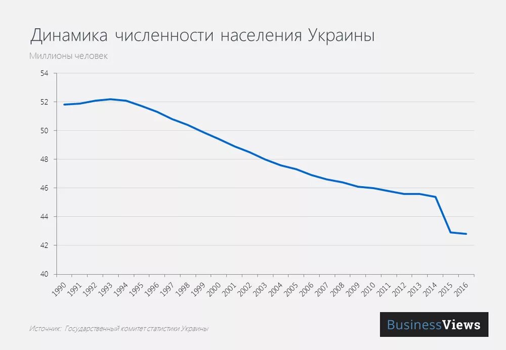 Украина население численность. Численность населения Украины по годам. Динамика населения Украины. Динамика численности населения Украины. Динамика населения Украины 1990-2020.