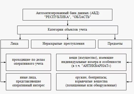 Оперативные учёты орд ОВД. Оперативный учет в орд. Учеты оперативно розыскной деятельности. Дела оперативного учета в орд.