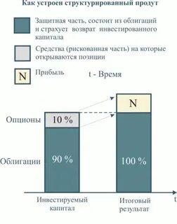 Размер дохода инвестора со структурным доходом