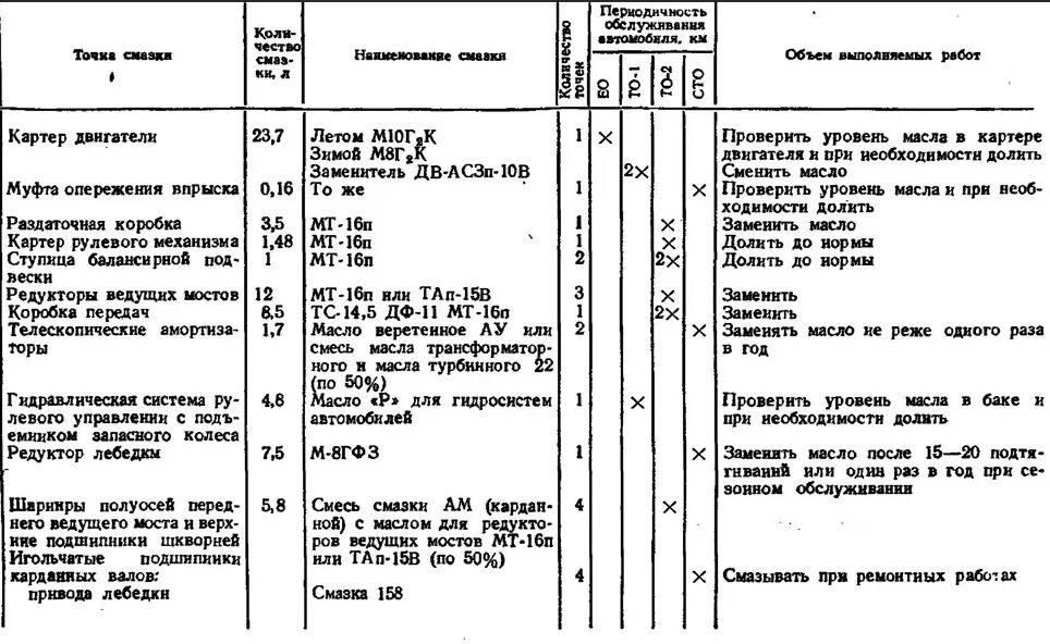 Камаз норма часы. Техническая характеристика автомобиля камаз 5320. Нормы времени на то 2 камаз 43118. Камаз норма часы. Камаз норма часы.