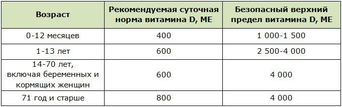 Норма приема д3. Витамин д3 суточная норма для женщин в мкг. Норма потребления витамина д. Норма потребления витамина д3.