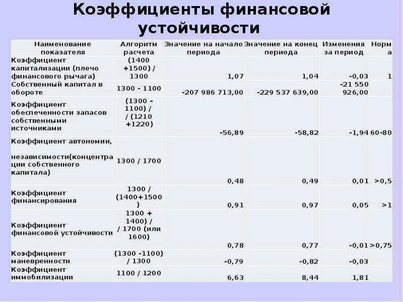 Коэффициент автономии формула по строкам баланса. Показатели финансовой устойчивости формулы. Формула расчета коэффициента финансовой устойчивости. Коэф финансовой устойчивости формула. Коэффициент финансовой устойчивости формула по балансу.