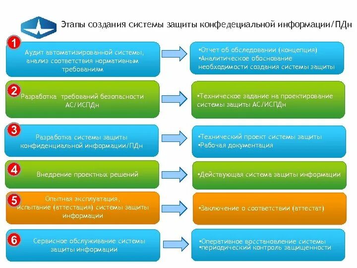 Этапы информационного анализа. Этапы создания системы защиты. Этапы разработки системы информационной безопасности.. Этапы разработки системы. Этапы создания системы защиты информации.