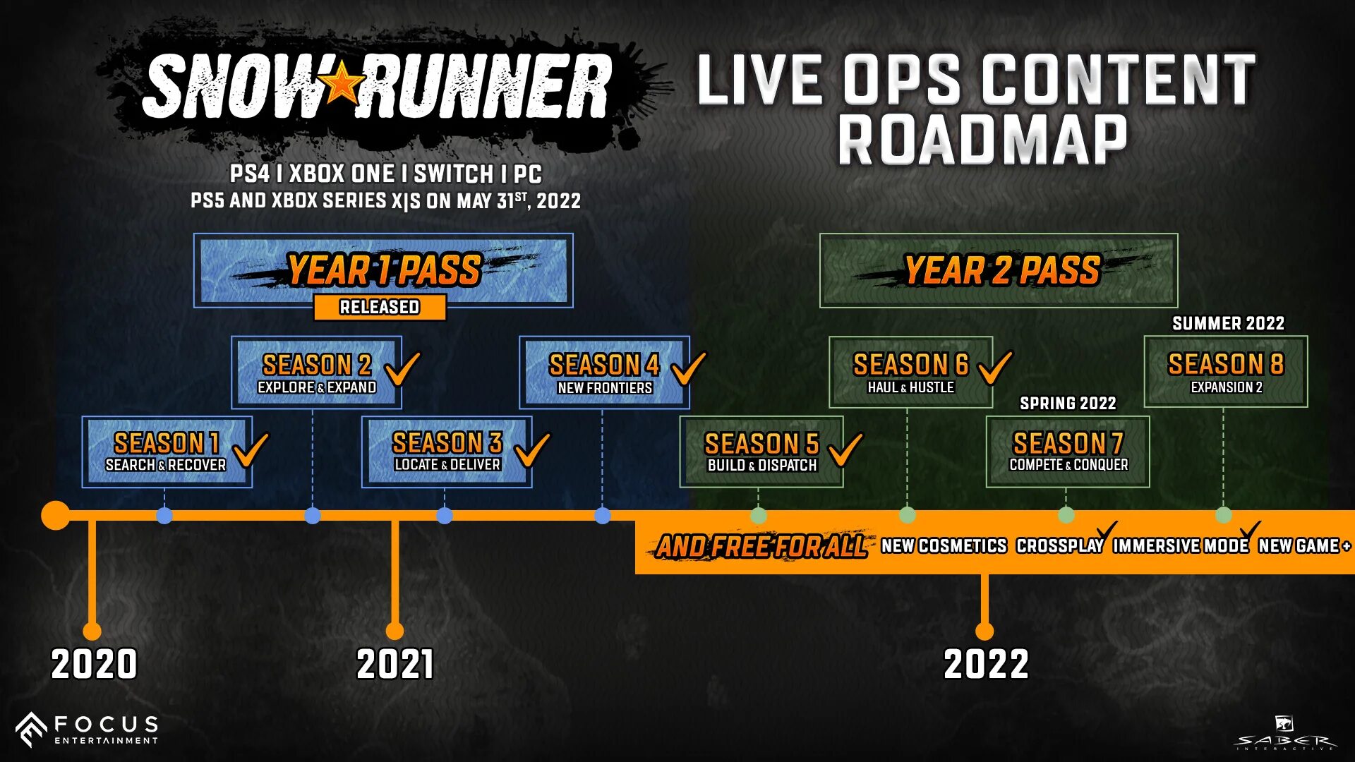 SNOWRUNNER year 4 Roadmap. SNOWRUNNER year 2 Pass. SNOWRUNNER saber interactive. SNOWRUNNER шины таблица. Snowrunner как играть по сети