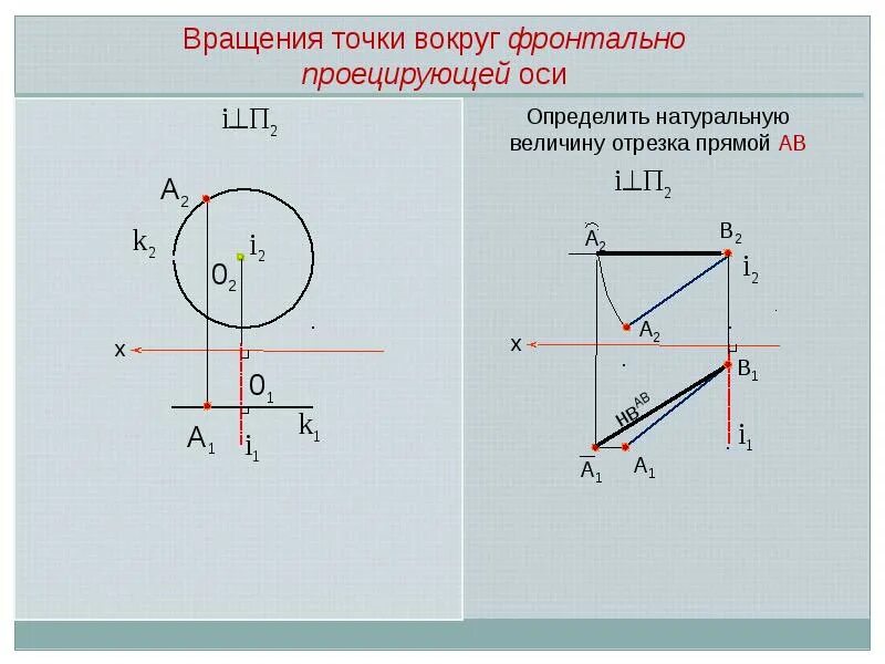 Вращение вокруг фронтально проецирующей оси. Вращение вокруг проецирующей прямой. Вращение плоскости вокруг проецирующей прямой. Вращение вокруг фронтально проецирующей прямой. Поворот точки вокруг оси