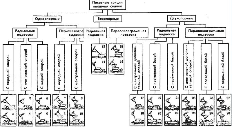 Классификация посевных и посадочных машин. Классификация устройство зерновых сеялок. Классификация рабочих органов зерновых сеялок. Классификация посевных машин и агротехнические требования. Технические системы рабочие органы