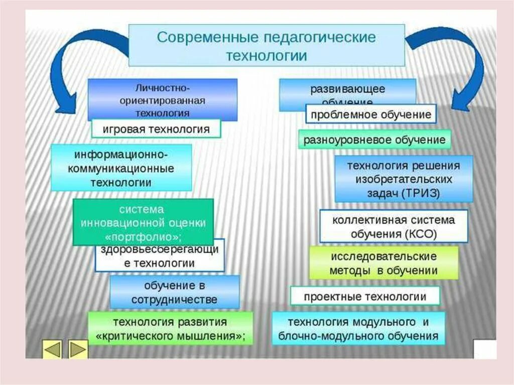 Виды используемые образовательные технологии. Современные образовательные технологии в условиях фгос.. современные образовательные технологии в начальной школе по фгос. современные педагогические технологии в детском саду по фгос таблица. современные образовательные технологии в школе по фгос таблица.