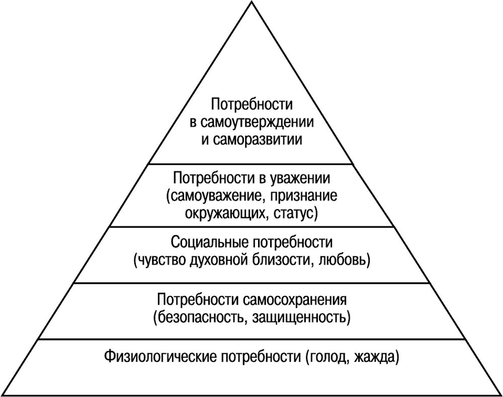 Потребность в самоуважении примеры. Иерархия человеческих потребностей по Маслоу. Пирамида потребностей по Маслоу черно белая. Иерархическая модель потребностей Маслоу. Иерархическая структура потребностей по Маслоу.