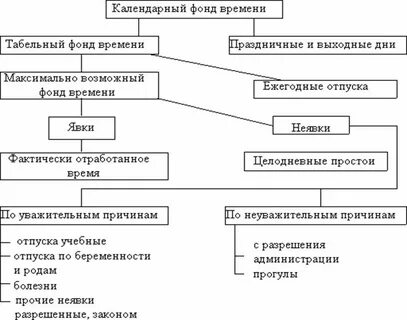 Увеличение фонда рабочего времени