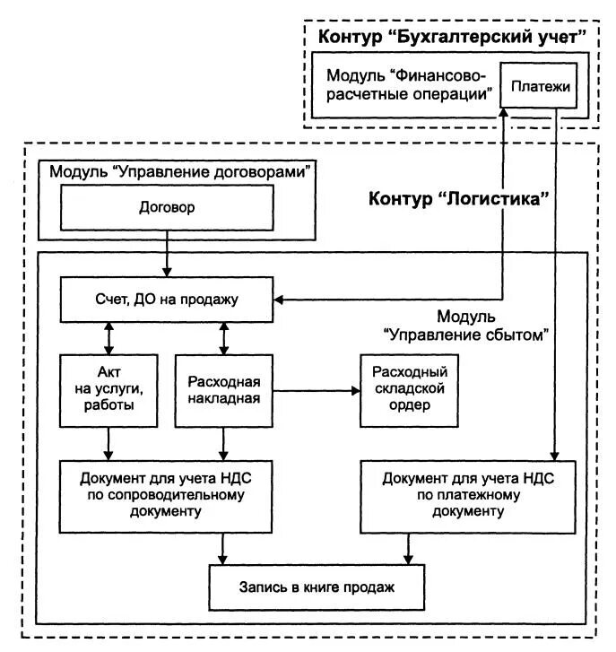 Документооборот торгового предприятия схема. Документооборот в отделе снабжения. Документооборот товарных операций схема. Схема снабжения предприятия. Операции сбыта