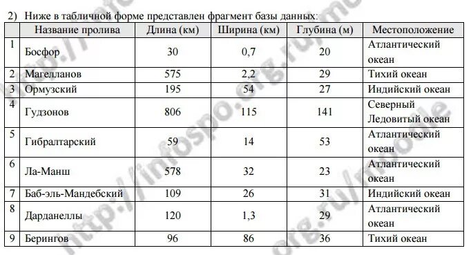 Пятьдесят километрами ниже огэ. Таблица важнейшие проливы. Важнейшие проливы таблица Информатика. Важнейшие проливы длина пролива Босфор 30 таблица. Длина пролива Босфор 30 км наименьшая ширина таблица.