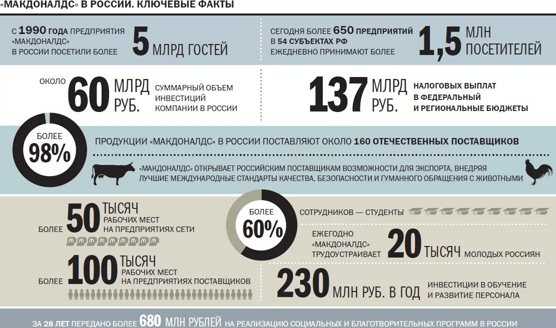 Поставщики Макдональдса в России. Процент макдональдс в России. Макдональдс налоги в России.